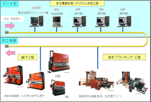 生産ライン