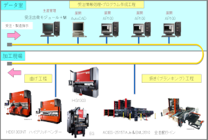 生産ライン